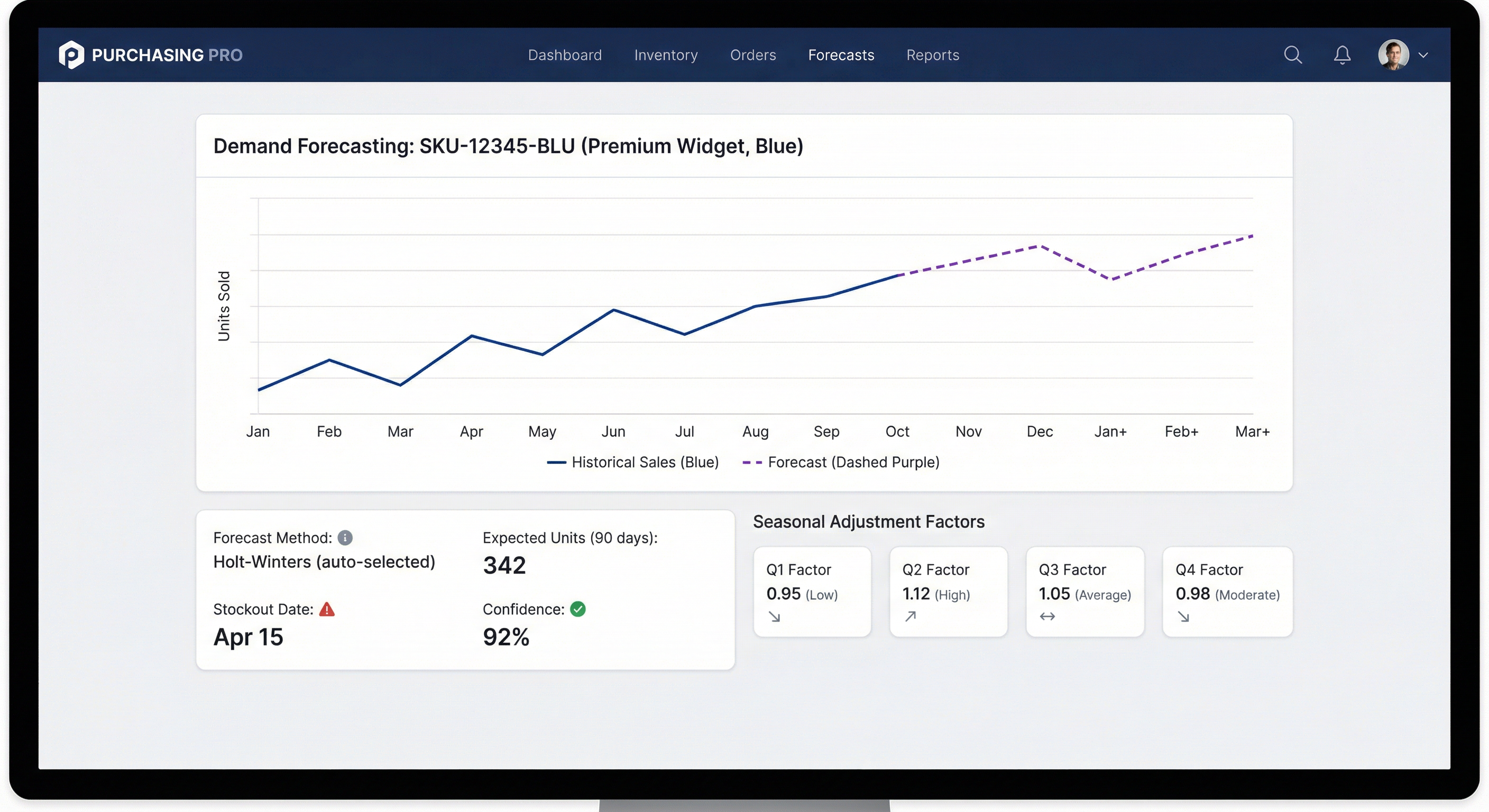 AI demand forecasting dashboard showing multi-method model selection and seasonal trend analysis